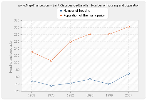 Saint-Georges-de-Baroille : Number of housing and population