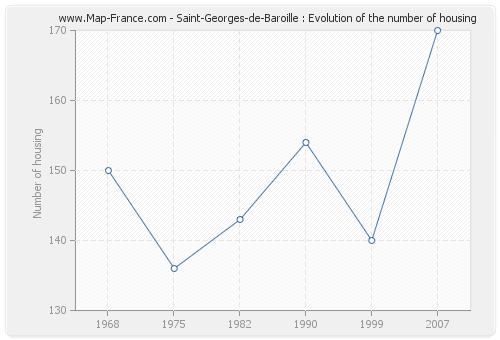 Saint-Georges-de-Baroille : Evolution of the number of housing