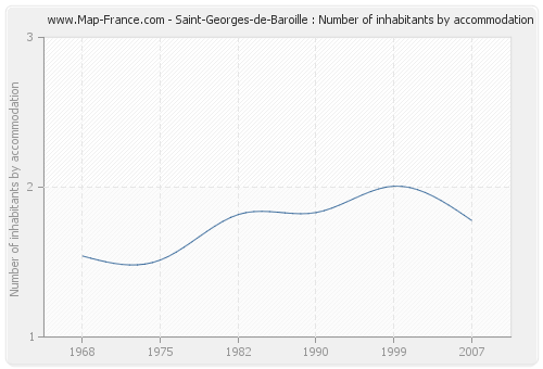 Saint-Georges-de-Baroille : Number of inhabitants by accommodation
