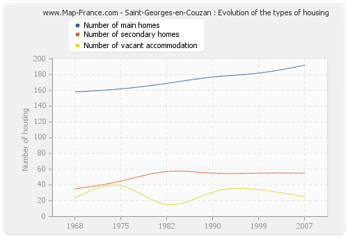 Saint-Georges-en-Couzan : Evolution of the types of housing