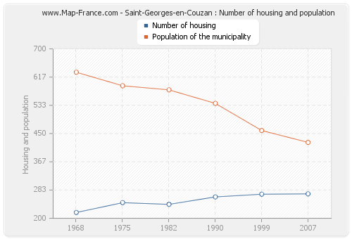 Saint-Georges-en-Couzan : Number of housing and population