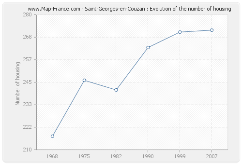 Saint-Georges-en-Couzan : Evolution of the number of housing