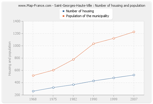 Saint-Georges-Haute-Ville : Number of housing and population
