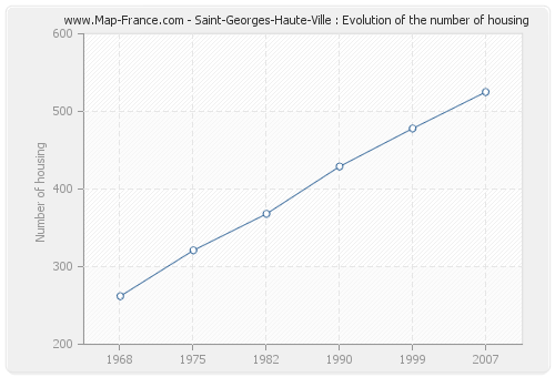 Saint-Georges-Haute-Ville : Evolution of the number of housing