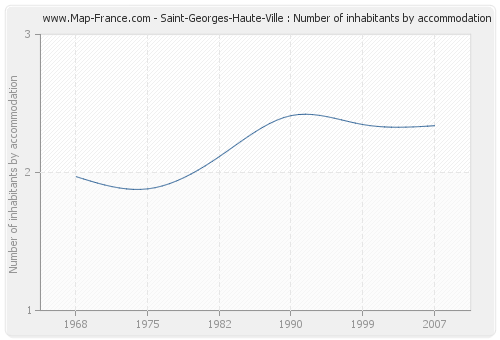 Saint-Georges-Haute-Ville : Number of inhabitants by accommodation