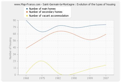 Saint-Germain-la-Montagne : Evolution of the types of housing