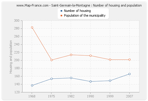 Saint-Germain-la-Montagne : Number of housing and population