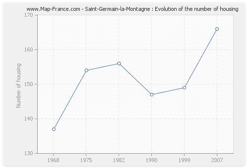 Saint-Germain-la-Montagne : Evolution of the number of housing