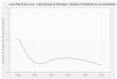 Saint-Germain-la-Montagne : Number of inhabitants by accommodation