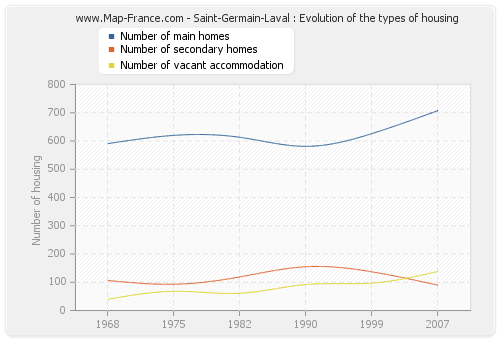 Saint-Germain-Laval : Evolution of the types of housing