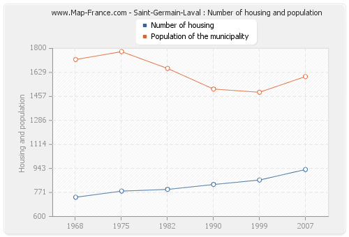 Saint-Germain-Laval : Number of housing and population