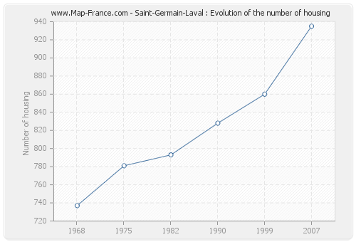 Saint-Germain-Laval : Evolution of the number of housing