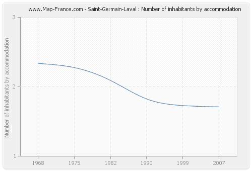 Saint-Germain-Laval : Number of inhabitants by accommodation