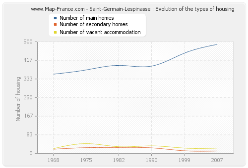 Saint-Germain-Lespinasse : Evolution of the types of housing