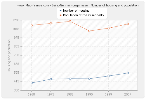 Saint-Germain-Lespinasse : Number of housing and population