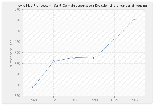 Saint-Germain-Lespinasse : Evolution of the number of housing