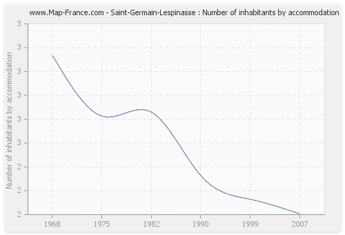 Saint-Germain-Lespinasse : Number of inhabitants by accommodation