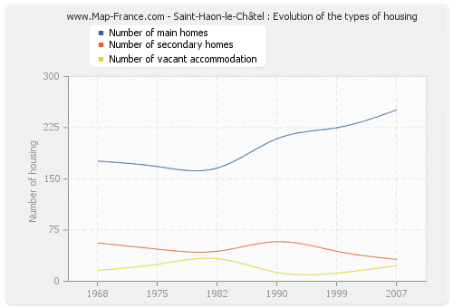 Saint-Haon-le-Châtel : Evolution of the types of housing