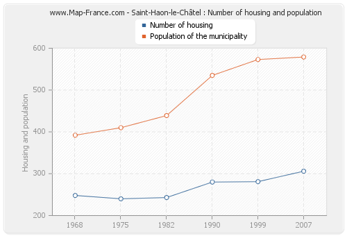 Saint-Haon-le-Châtel : Number of housing and population