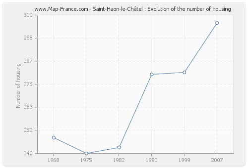 Saint-Haon-le-Châtel : Evolution of the number of housing