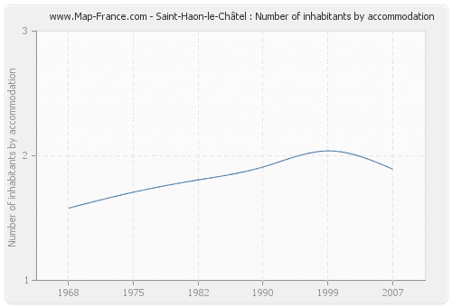 Saint-Haon-le-Châtel : Number of inhabitants by accommodation