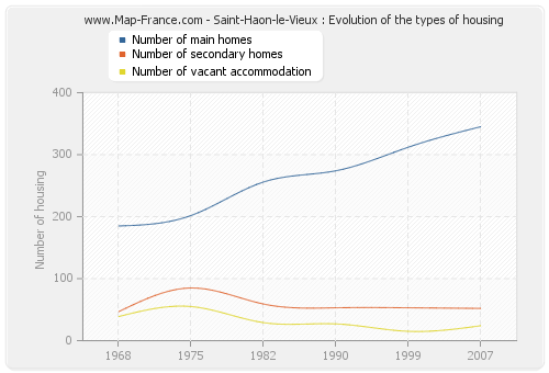 Saint-Haon-le-Vieux : Evolution of the types of housing