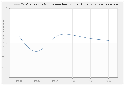 Saint-Haon-le-Vieux : Number of inhabitants by accommodation