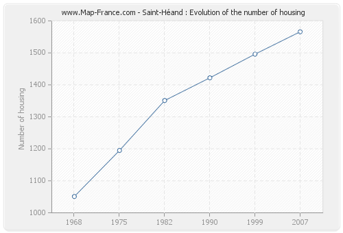 Saint-Héand : Evolution of the number of housing