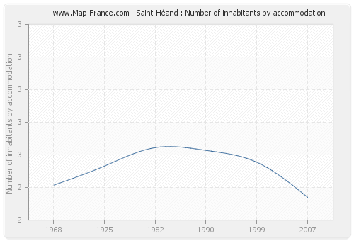 Saint-Héand : Number of inhabitants by accommodation