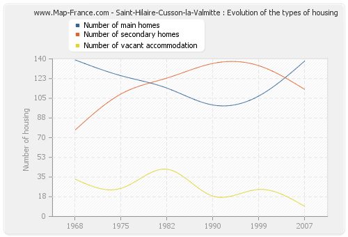 Saint-Hilaire-Cusson-la-Valmitte : Evolution of the types of housing