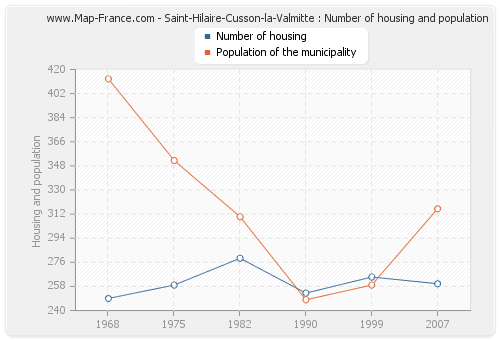 Saint-Hilaire-Cusson-la-Valmitte : Number of housing and population