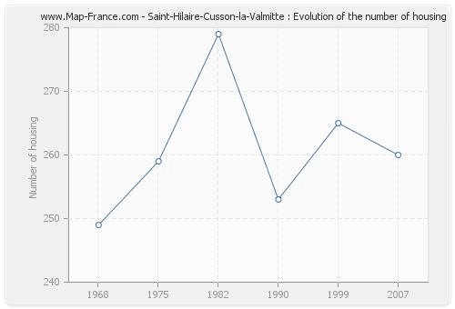 Saint-Hilaire-Cusson-la-Valmitte : Evolution of the number of housing