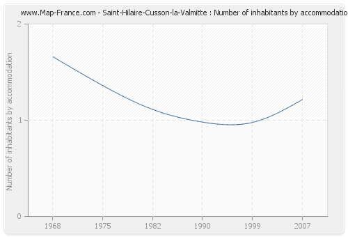 Saint-Hilaire-Cusson-la-Valmitte : Number of inhabitants by accommodation