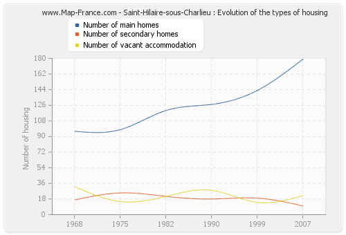 Saint-Hilaire-sous-Charlieu : Evolution of the types of housing