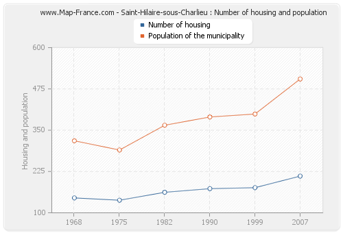 Saint-Hilaire-sous-Charlieu : Number of housing and population