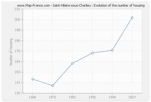 Saint-Hilaire-sous-Charlieu : Evolution of the number of housing