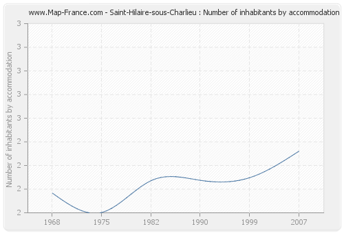 Saint-Hilaire-sous-Charlieu : Number of inhabitants by accommodation