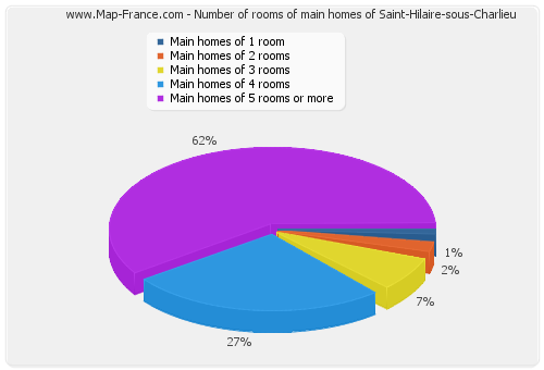 Number of rooms of main homes of Saint-Hilaire-sous-Charlieu