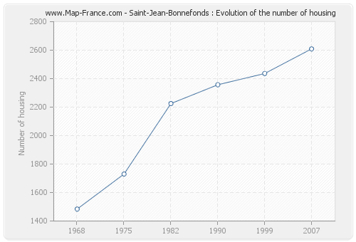 Saint-Jean-Bonnefonds : Evolution of the number of housing