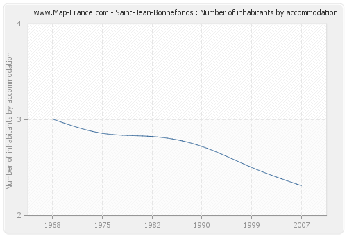 Saint-Jean-Bonnefonds : Number of inhabitants by accommodation
