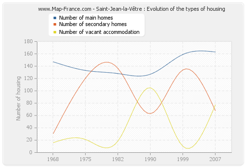Saint-Jean-la-Vêtre : Evolution of the types of housing