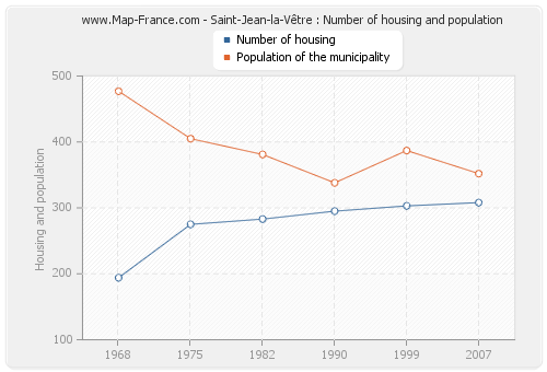 Saint-Jean-la-Vêtre : Number of housing and population