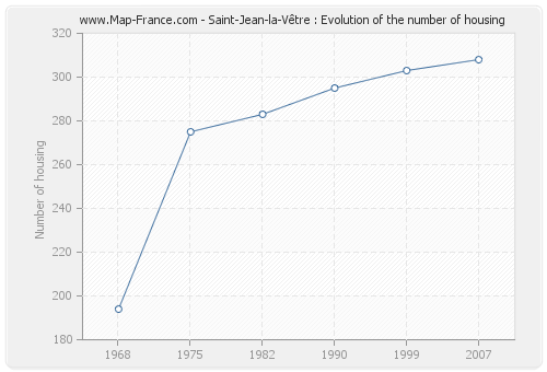 Saint-Jean-la-Vêtre : Evolution of the number of housing