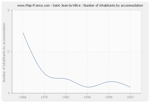 Saint-Jean-la-Vêtre : Number of inhabitants by accommodation