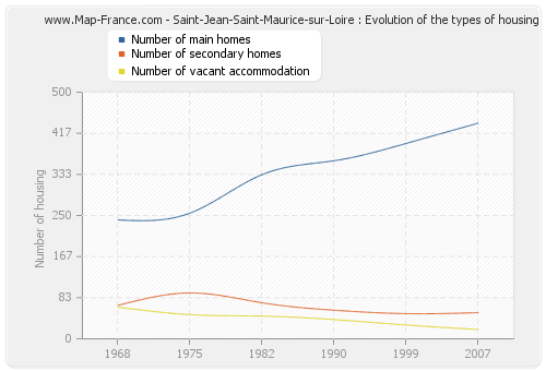 Saint-Jean-Saint-Maurice-sur-Loire : Evolution of the types of housing