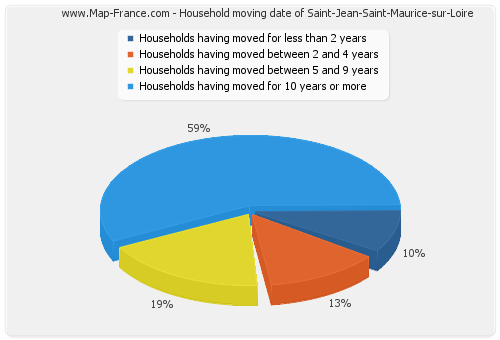 Household moving date of Saint-Jean-Saint-Maurice-sur-Loire