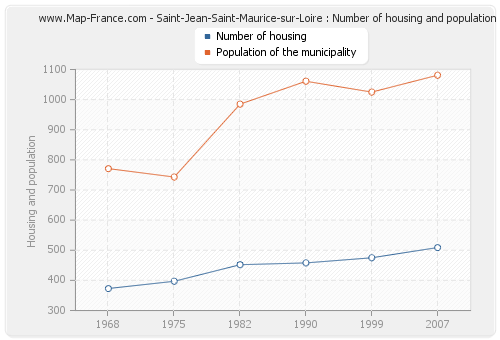 Saint-Jean-Saint-Maurice-sur-Loire : Number of housing and population