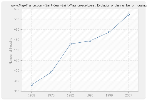 Saint-Jean-Saint-Maurice-sur-Loire : Evolution of the number of housing