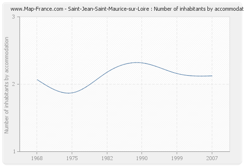 Saint-Jean-Saint-Maurice-sur-Loire : Number of inhabitants by accommodation