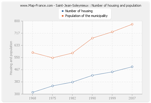 Saint-Jean-Soleymieux : Number of housing and population
